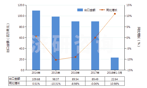 2014-2018年3月中國(guó)其他實(shí)心或半實(shí)心橡膠輪胎、橡膠胎面及橡膠輪胎襯帶(HS40129090)出口總額及增速統(tǒng)計(jì)